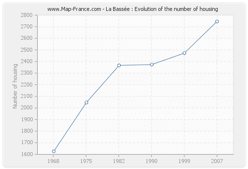 La Bassée : Evolution of the number of housing